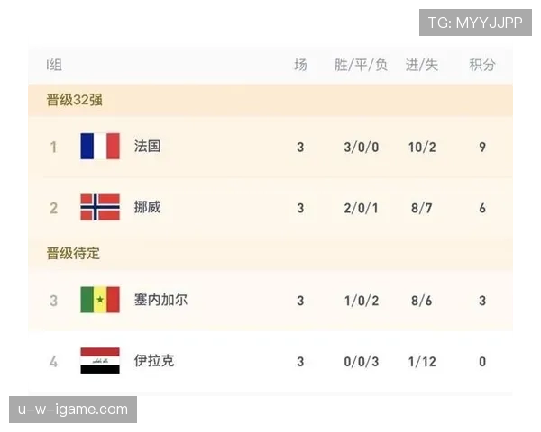 法国晋级世界杯32强：I组头名身份出线